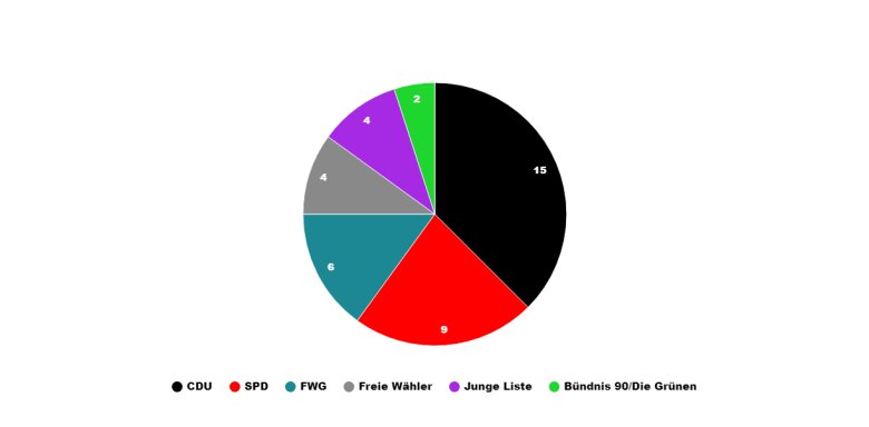 Kreisdiagramm der Sitzverteilung im Verbandsgemeinderat